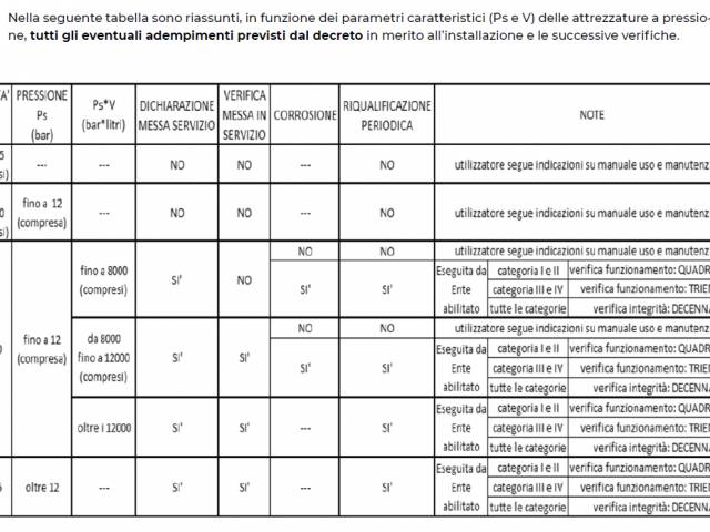 Valvole di sicurezza e serbatoi, hanno una scadenza?