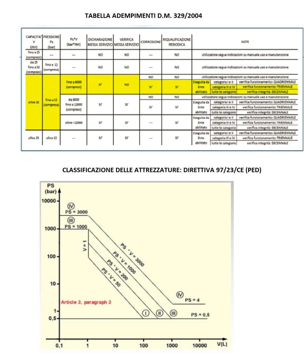Valvole di sicurezza e serbatoi, hanno una scadenza?
