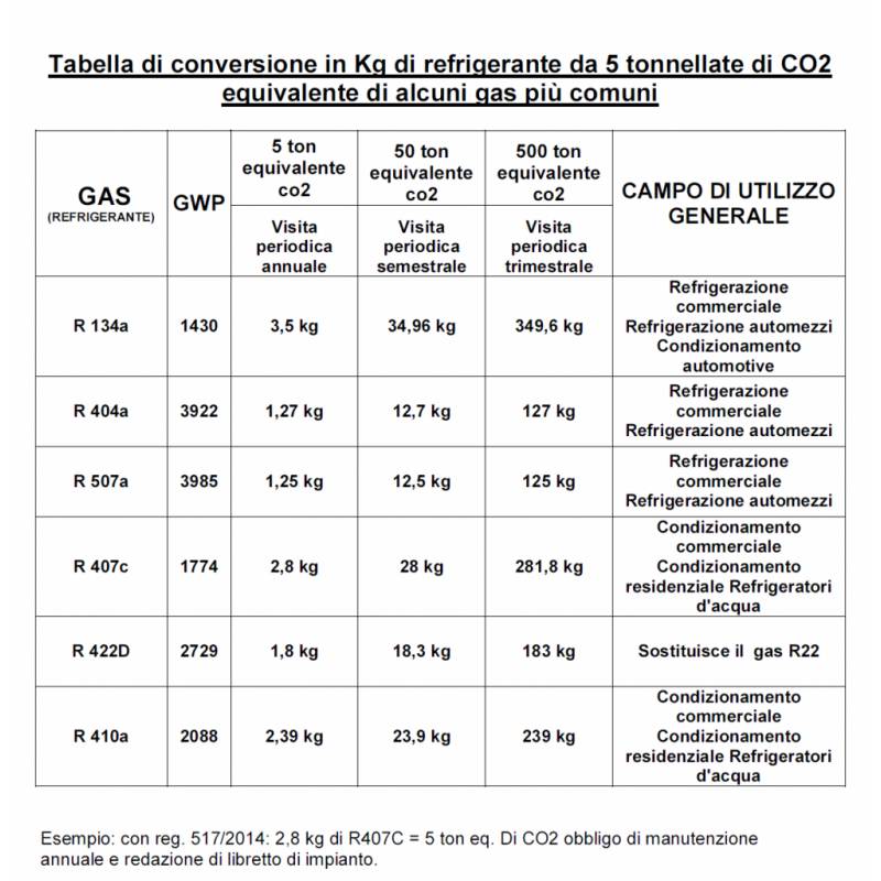 Obbligo del registro di impianto e apparecchiatura - quali controlli prescrive?