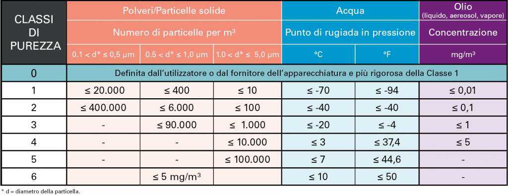 Classi di purezza dell'aria compressa