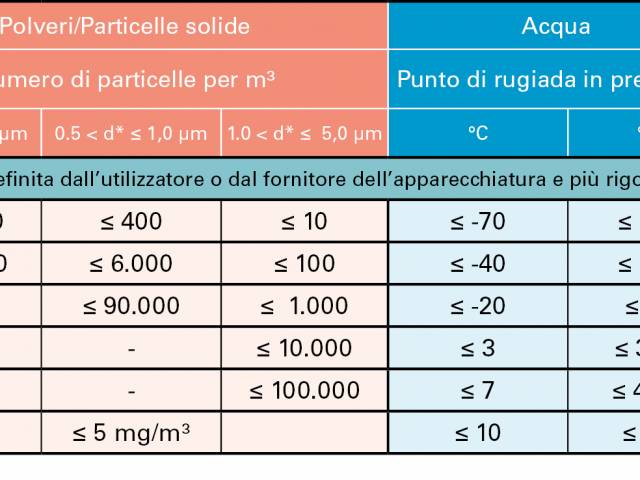 Classi di purezza dell'aria compressa